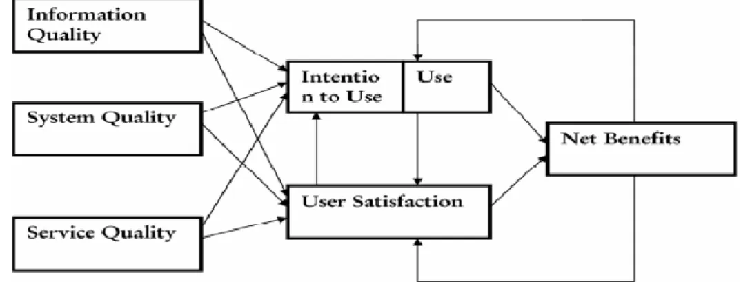 Gambar 1. Model Update Kesuksesan Sistem Informasi DeLone dan McLean (2003) 
