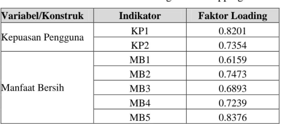 Tabel 1.b Faktor Loading Hasil Dropping 