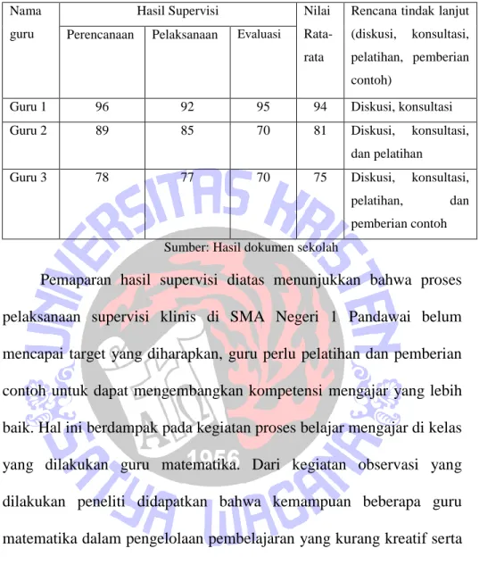 Tabel 4.2 Supervisi Sekolah 