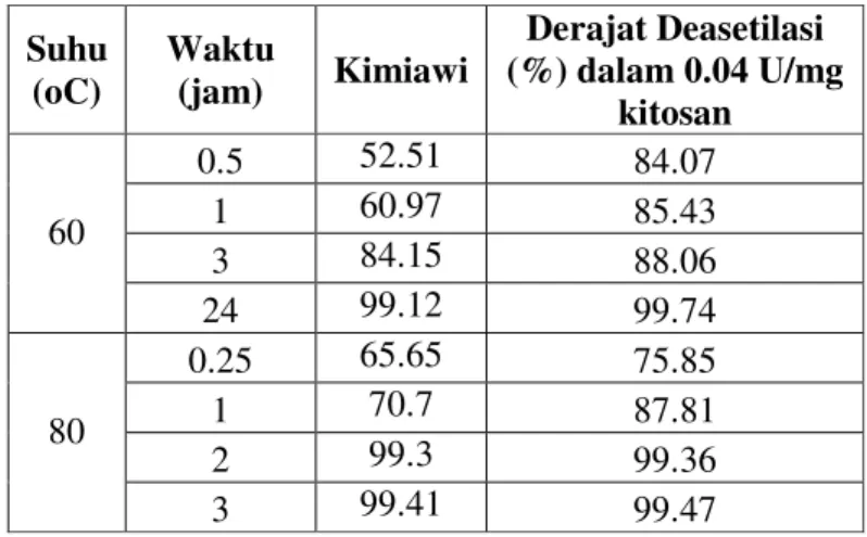 Tabel 2. Derajat deasetilasi kitosan enzimatis hasil presipitasi   Suhu 