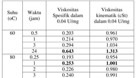 Tabel 3.  Pengaruh deasetilasi enzimatis terhadap viskositas kitosan 