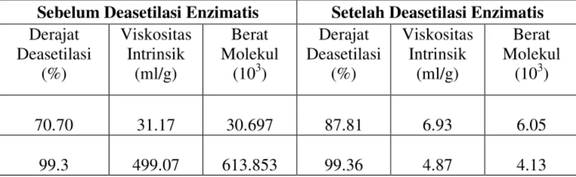 Tabel 4. Hubungan derajat deasetilasi kitosan dengan viskositas intrinsik  dan berat molekul 