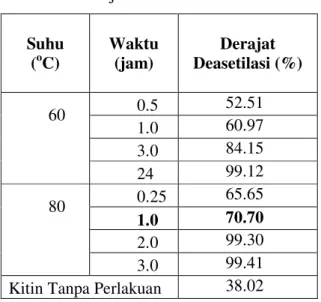 Tabel 1. Derajat deasetilasi kitosan kimiawi  Suhu  ( o C)  Waktu (jam)  Derajat  Deasetilasi (%)  0.5  52.51  1.0  60.97  3.0  84.15 60          24  99.12  0.25  65.65  1.0  70.70  2.0  99.30 80          3.0  99.41 