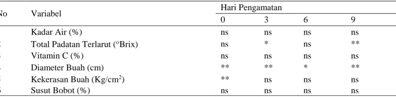 Tabel  1.  Signifikansi  Perlakuan  Tingkat  Kematangan  Buah  Jeruk  Siam  terhadap  Beberapa  Variabel yang Diamati selama Penyimpanan 