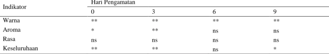Tabel  3.  Signifikansi  Variabel  Uji  Organoleptik  Tingkat  Kematangan  Buah  Jeruk  Siam  terhadap Beberapa Indikator yang Diamati selama Penyimpanan 