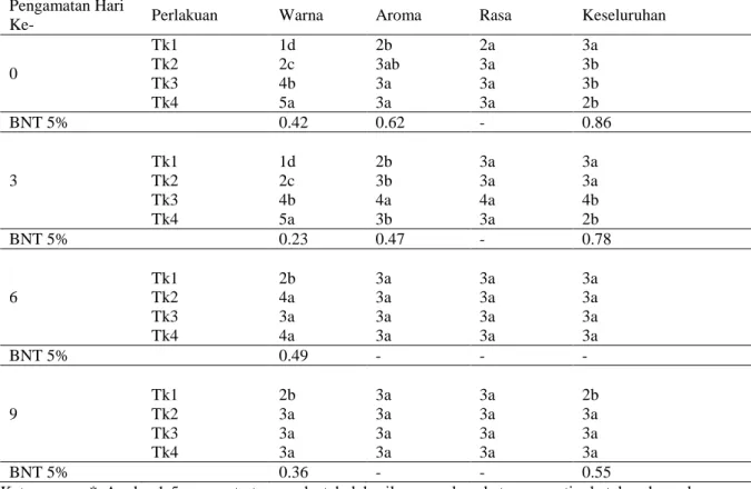 Tabel  4.  Rata-Rata  Hasil  Uji  Organoleptik/Preferensi  Konsumen  Terhadap  Beberapa  Indikator 