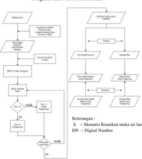Diagram Alir Metode Penelitian 