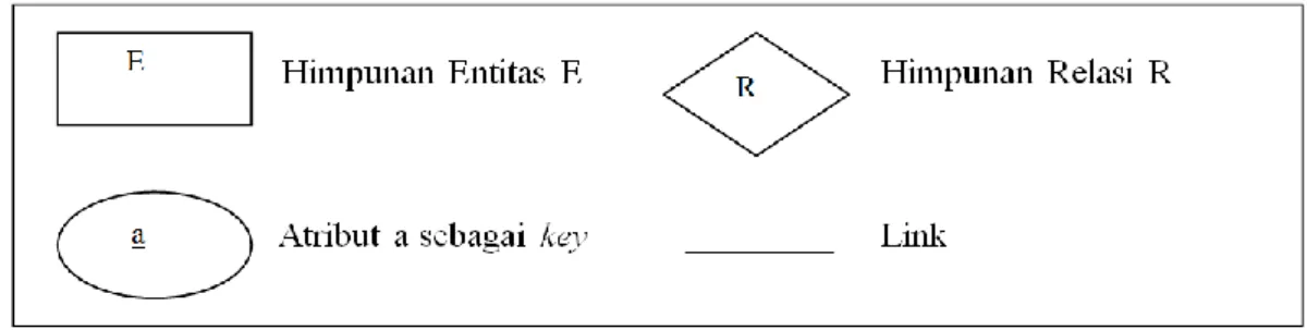 Gambar II.9. Notasi-notasi Simbolik Diagram E-R 