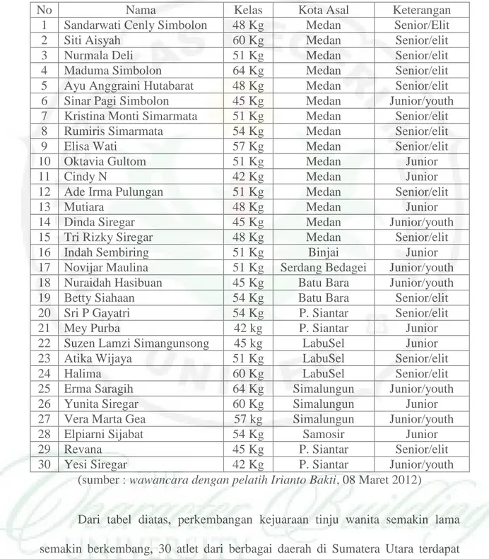 Tabel 1. Nama-nama Atlet Tinju Wanita Sumatera Utara 