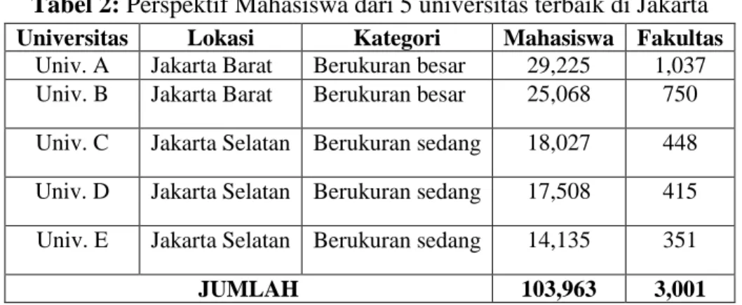 Tabel 2: Perspektif Mahasiswa dari 5 universitas terbaik di Jakarta  Universitas  Lokasi  Kategori  Mahasiswa  Fakultas 