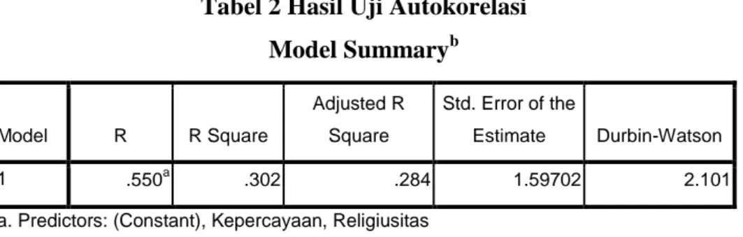 Tabel 2 Hasil Uji Autokorelasi  Model Summary b Model  R  R Square  Adjusted R Square  Std