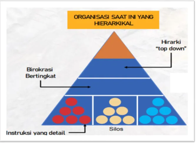 Gambar 1.1. Pola Organisasi dengan Sistem Hierarkikal 