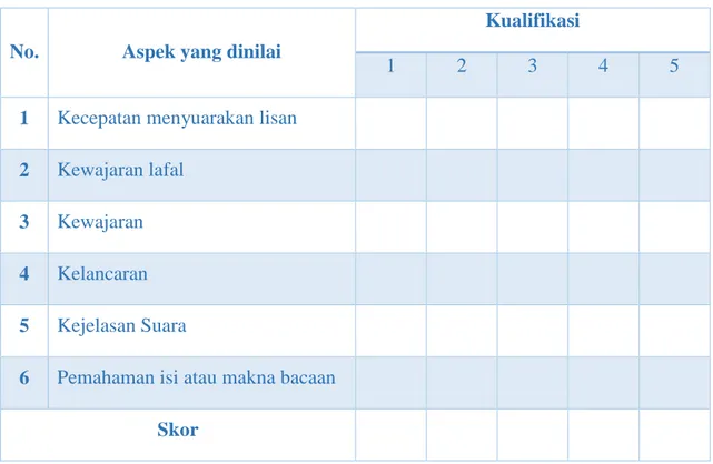 Tabel  3.2  Indikator  penilaian  membaca  permulaan  siswa  kelas  I  SD  Inpres Tumbuh Kabupaten Gowa