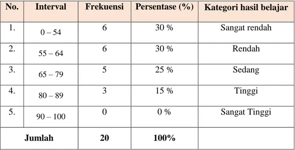 Tabel 4.1 Tingkat Hasil Membaca pada Murid Kelas I SD Inpres Tumbuh  Kabupaten Gowa. 
