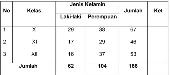 Tabel 4.Keadaan Siswa Madrasah AliyahSultan Hasanuddin   Kabupaten Gowa Tahun 2016/2017 