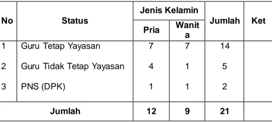 Tabel 2.Keadaan Guru Madrasah AliyahSultan Hasanuddin  Kabupaten Gowa Tahun 2016/2017 
