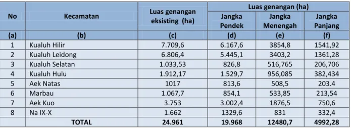 Tabel 2.4 Tahapan Pengembangan Drainase Perkotaan Kabupaten Labuhanbatu Utara  