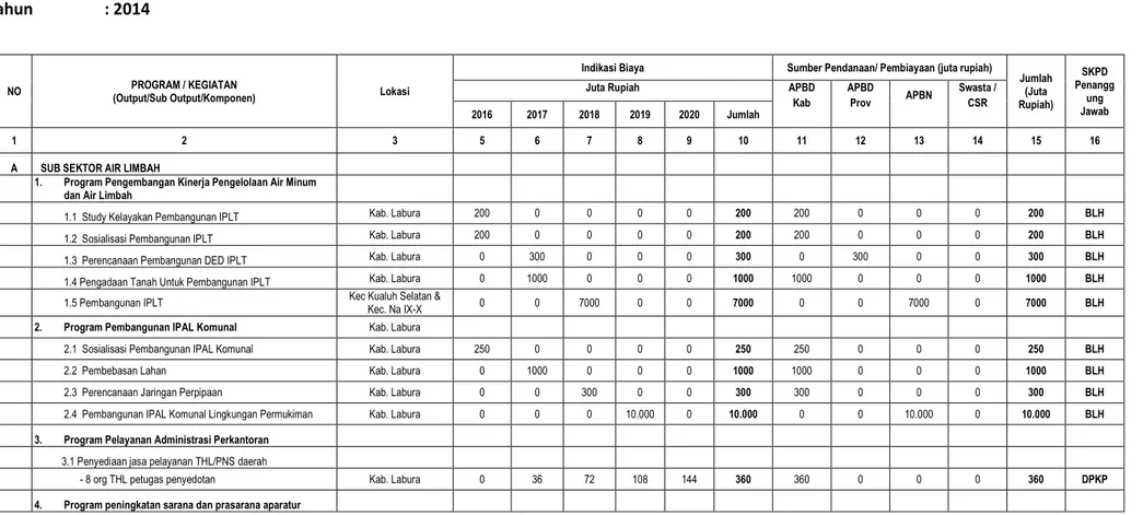 Tabel  4. 2 Program dan Kegiatan Pengembangan Air Limbah Domestik 