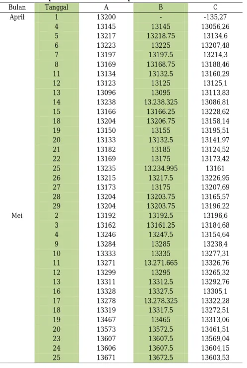 Tabel 4. Hasil peramalan nilai tukar rupiah 