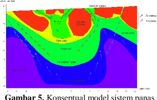 Gambar 5. Konseptual model sistem panas  bumi Garut bagian Timur 