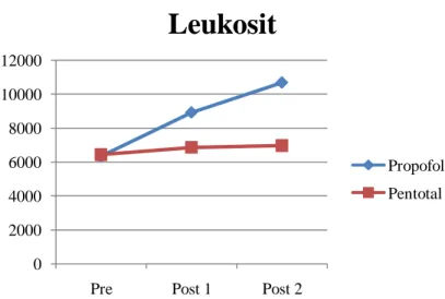 Gambar 6. Grafik perubahan jumlah leukosit 