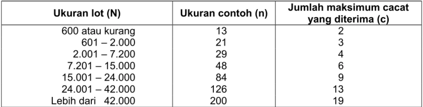 Tabel A.6 - Nilai N, n dan c untuk berat bersih lebih dari 4,5 kg