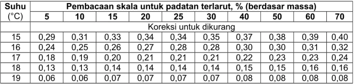 Tabel B.1 - Koreksi pembacaan refraktometer dengan skala indikasi sukrosa untuk perbedaan suhu 20 °C ± 0,5 °C