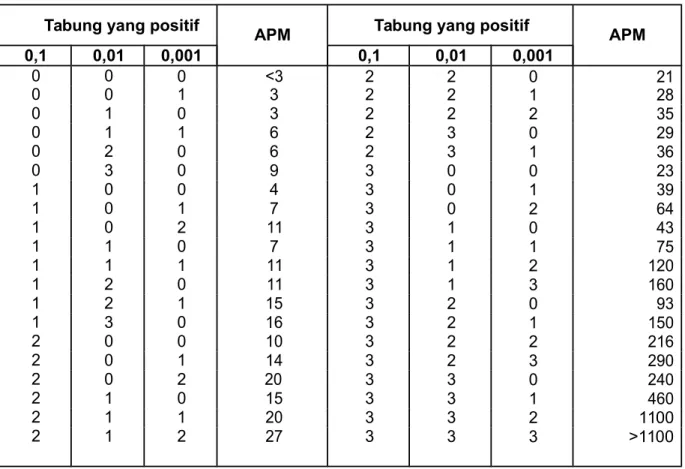 Tabel B.3 APM per 1 g contoh bila menggunakan 3 tabung  untuk setiap tingkat pengenceran 0,1; 0,01; dan 0,001 g contoh