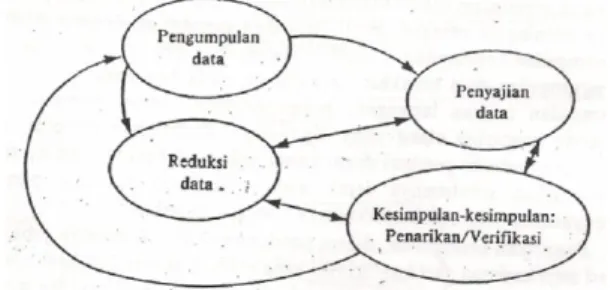 Gambar 1. Komponen-komponen Analis Data Model Interaktif  Sumber: Milles dan Hubberman, 1992:20 