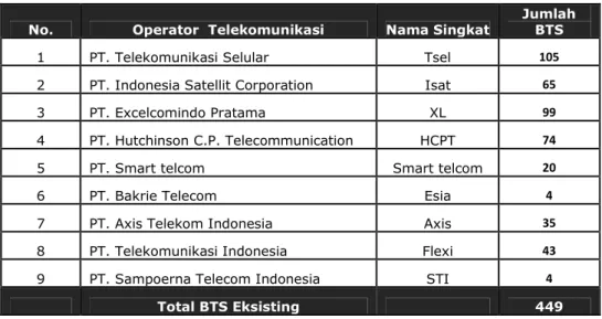 Tabel IV-2 Resume Jumlah BTS yang dimiliki Telco Operator