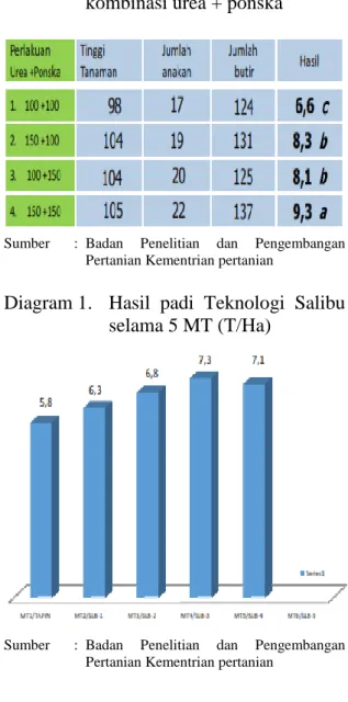 Tabel 3.  Hasil  padi  Teknologi  Salibu,  beberapa  varietas  di  Sumatera  Barat 