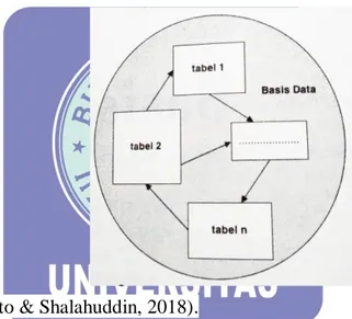 Gambar II.1.  Basis Data (Sukamto &amp; Shalahuddin, 2018). 