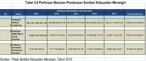 Tabel 2.6 Perkiraan Besaran Pendanaan Sanitasi Kabupaten Merangin 