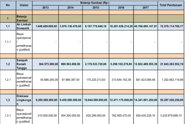 Tabel 2.8 Perkiraan Besaran Pendanaan APBD Kabupaten Merangin untuk Kebutuhan  Operasional/Pemeliharaan Aset Sanitasi Terbangun hingga Tahun 2017