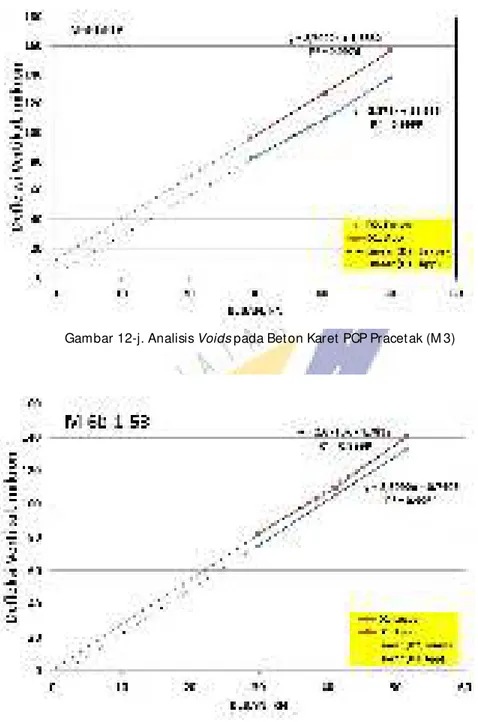 Gambar 12-j. Analisis Voids pada Bet on Karet PCP Pracet ak (M 3) 