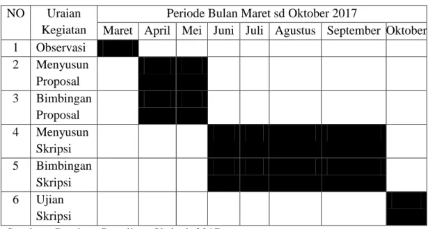 Tabel 3.01 Jadwal Pelaksanaan Penelitian  NO  Uraian 
