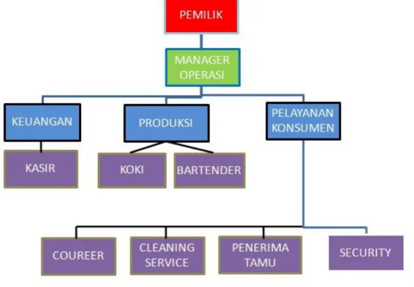 Gambar 4.01 Struktur Organisasi  