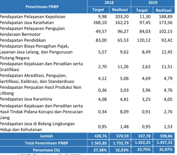 Tabel 3.4  Penerimaan  PNBP  Pemerintah  Pusat  di  Provinsi  Sumatera  Selatan  Tahun  2018-2019 (menurut fungsional Kementerian/Lembaga (dalam miliar rupiah)