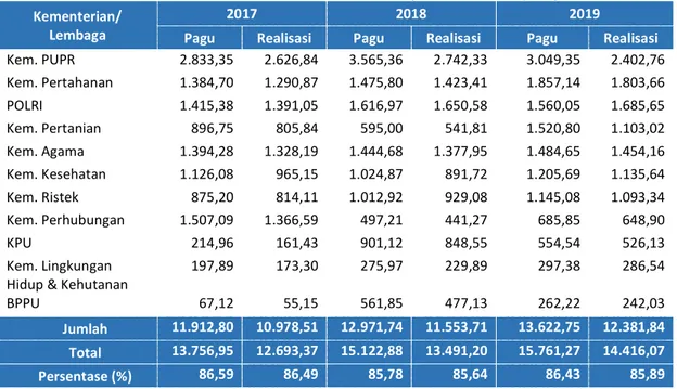 Tabel 3.5  Perkembangan  Pagu  dan  Realisasi  berdasarkan  Bagian  Anggaran  di  Provinsi Sumatera Selatan Tahun 2017-2019 (dalam miliar rupiah) Kementerian/ 