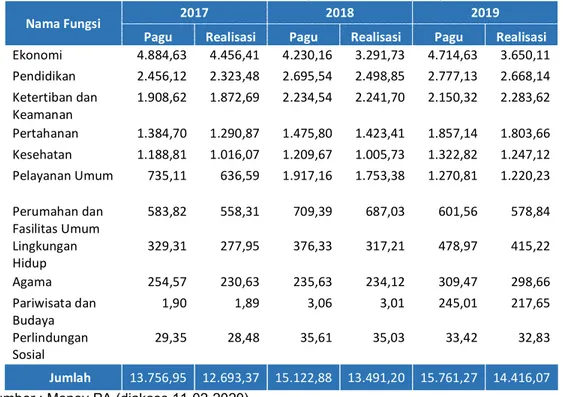 Tabel 3.6  Perkembangan Pagu dan Realisasi berdasarkan Fungsi di Provinsi  Sumatera Selatan Tahun 2017-2019 (dalam miliar rupiah)