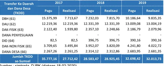 Tabel 3.8  Perkembangan Pagu dan Realisasi TKDD di Provinsi Sumatera Selatan Tahun  2015-2017 (dalam miliar rupiah)