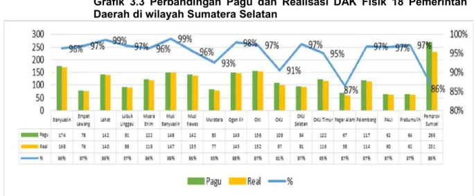 Grafik  3.3  Perbandingan  Pagu  dan  Realisasi  DAK  Fisik  18  Pemerintah  Daerah di wilayah Sumatera Selatan 