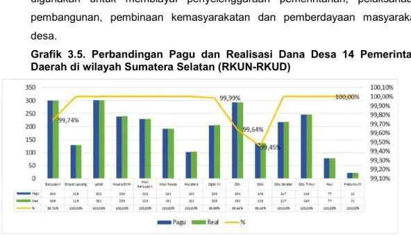 Grafik  3.5.  Perbandingan  Pagu  dan  Realisasi  Dana  Desa  14  Pemerintah  Daerah di wilayah Sumatera Selatan (RKUN-RKUD) 