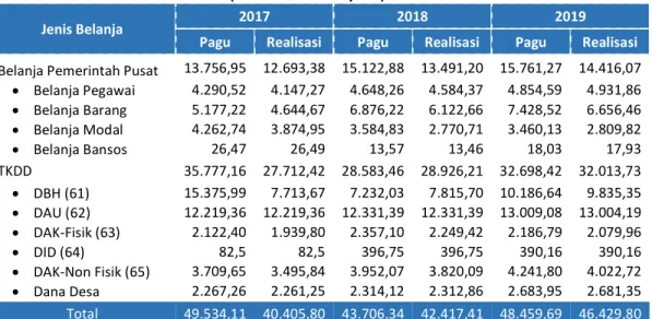 Tabel 3.10  Belanja Pemerintah Pusat dan Transfer ke Daerah dan Dana Desa  Tahun 2017-2019 (dalam miliar Rupiah) 