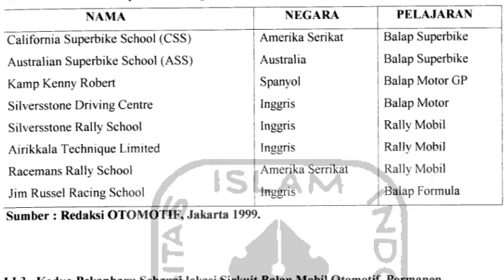 Tabel 1.3 Sekolah Balap Dunia sebagai Acuan