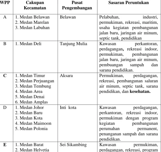Tabel 2.1 Peruntukan lahan untuk WPP Kotamadya Medan 