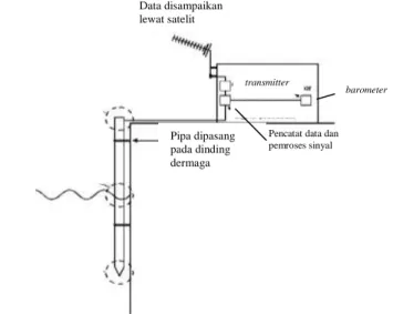 Gambar I.8. Pressure gauge 