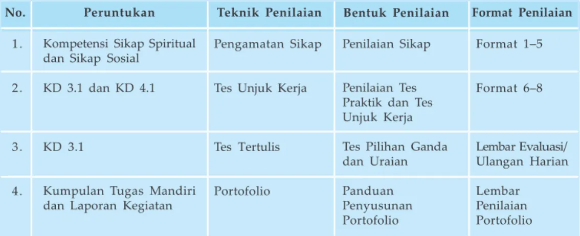 Tabel 1.2  Penilaian Pembelajaran