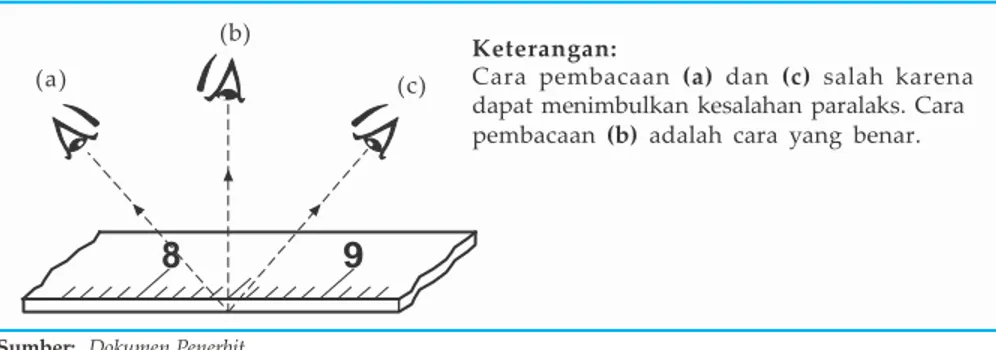 Gambar  2.1  Pengamatan  hasil  pengukuran