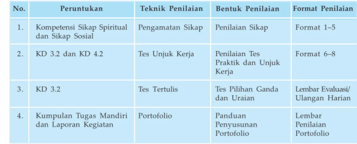 Tabel 2.3  Penilaian Pembelajaran